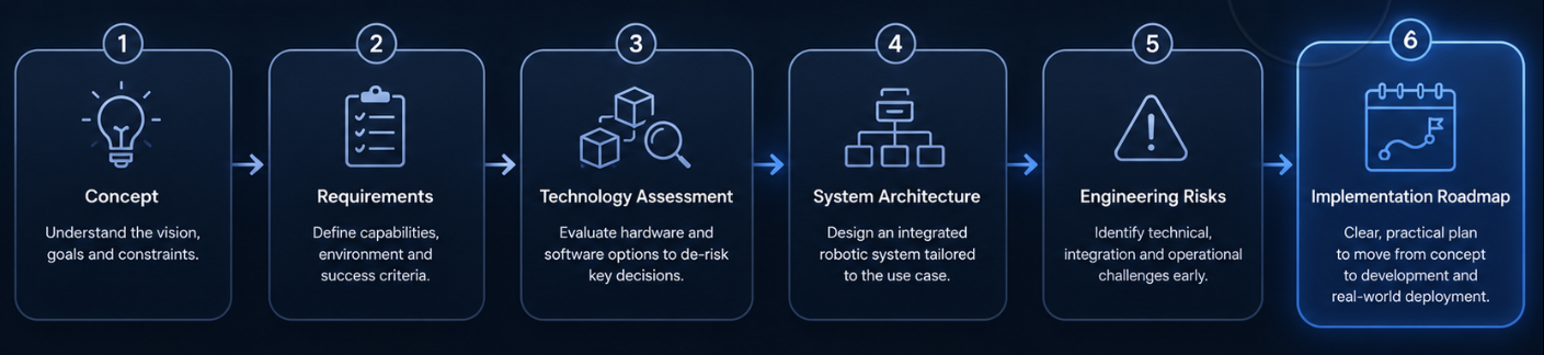 Discovery process flowchart: Concept, Requirements, Technology Assessment, System Architecture, Engineering Risks, and Implementation Roadmap